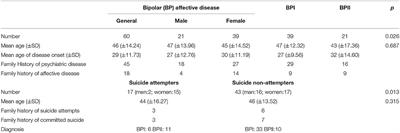 Impulsivity as a Risk Factor for Suicide in Bipolar Disorder